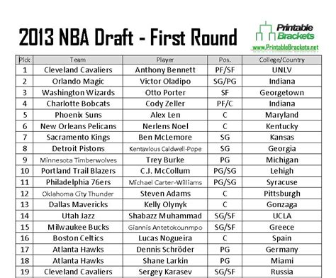 2013 nba draft|2013 NBA Draft Results Round 1 .